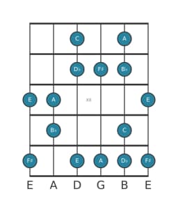 Guitar scale for C Prometheus neopolitan in position 9