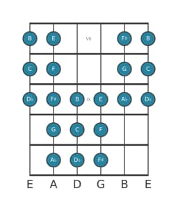 Guitar scale for C Purvi raga in position 6