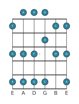 Guitar scale for C Ritusen in position 0