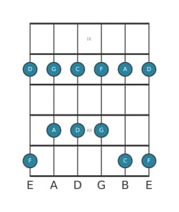 Guitar scale for C Ritusen in position 8