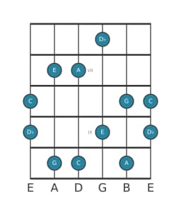 Guitar scale for C Scriabin in position 5