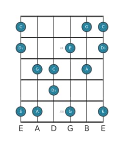 Guitar scale for C Scriabin in position 7
