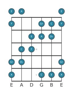 Guitar scale for C Six tone symmetric in position 0