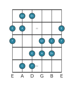 Guitar scale for C Six tone symmetric in position 10