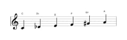 Sheet music of the C Six tone symmetric scale in three octaves (4)