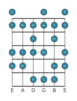 Guitar scale for C Spanish heptatonic in position 0