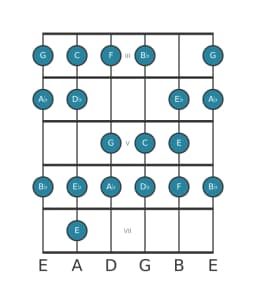 Guitar scale for C Spanish heptatonic in position 2