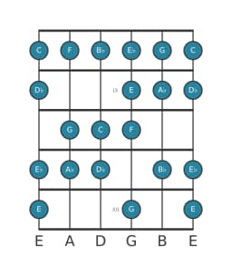 Guitar scale for C Spanish heptatonic in position 7