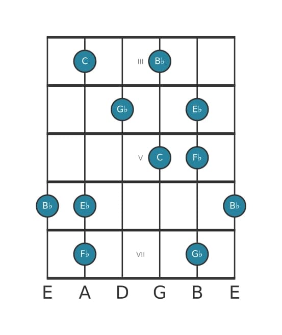Guitar scale for C Super locrian pentatonic in position 2