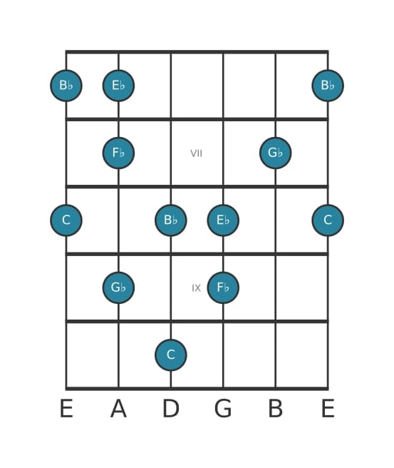 Guitar scale for C Super locrian pentatonic in position 5