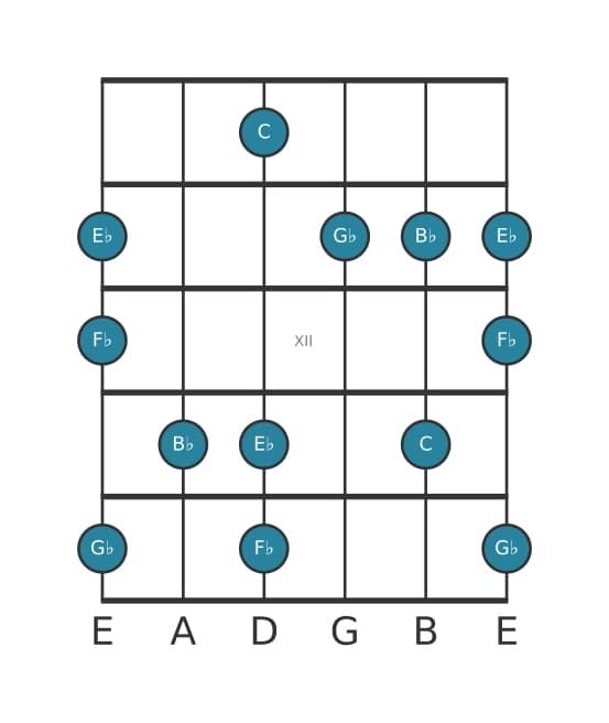 Guitar scale for C Super locrian pentatonic in position 9