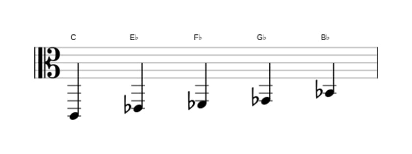 Sheet music of the C Super locrian pentatonic scale in three octaves (2)