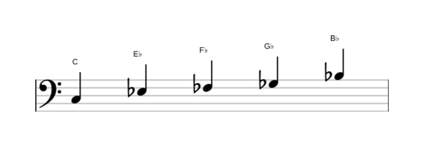 Sheet music of the C Super locrian pentatonic scale in three octaves (3)