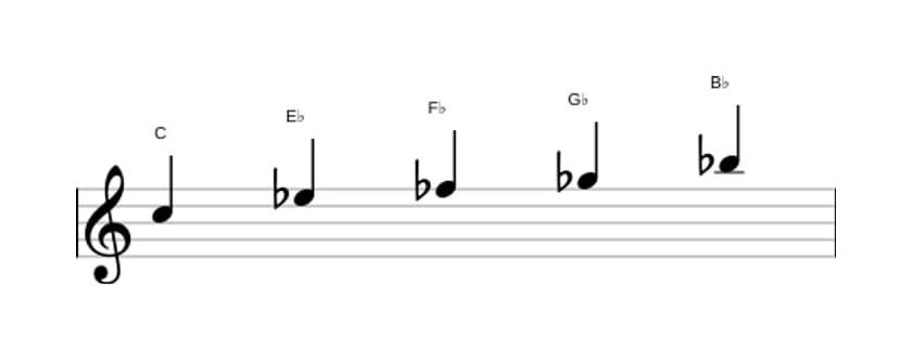 Sheet music of the C Super locrian pentatonic scale in three octaves (5)