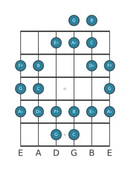 Guitar scale for C Todi raga in position 0