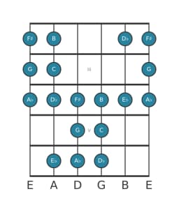 Guitar scale for C Todi raga in position 1