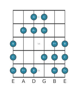 Guitar scale for C Todi raga in position 4