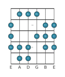 Guitar scale for C Todi raga in position 5