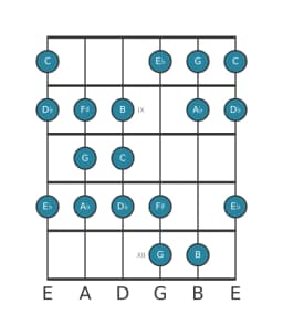 Guitar scale for C Todi raga in position 7