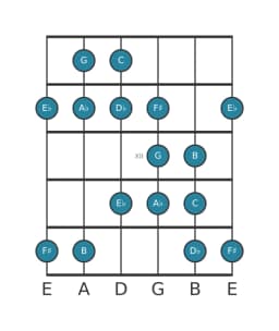 Guitar scale for C Todi raga in position 9