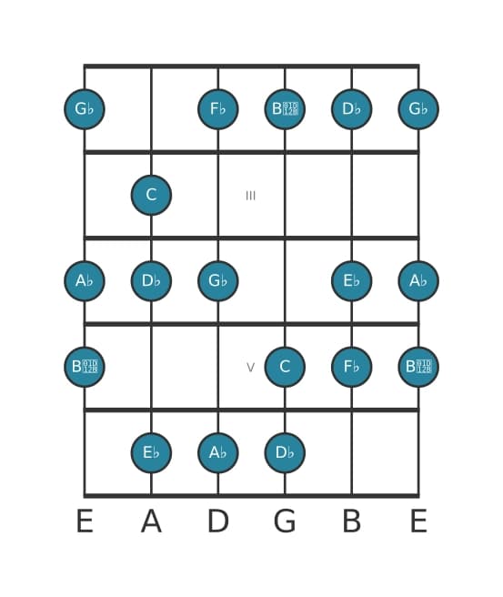 Guitar scale for C Ultralocrian in position 1
