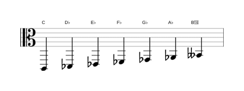 Sheet music of the C Ultralocrian scale in three octaves (2)