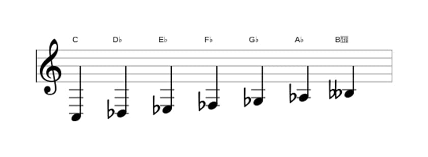 Sheet music of the C Ultralocrian scale in three octaves (3)