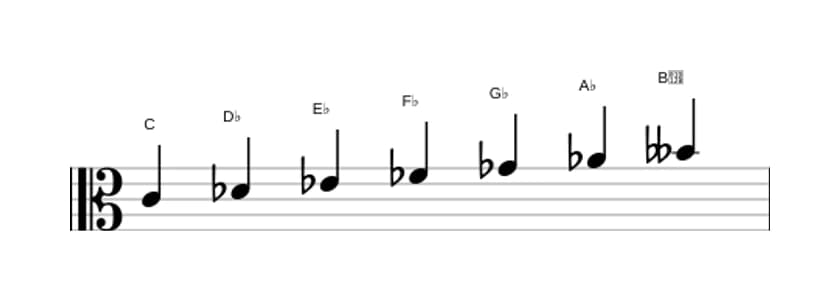 Sheet music of the C Ultralocrian scale in three octaves (4)