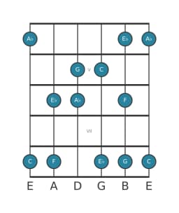 Guitar scale for C Vietnamese one in position 3