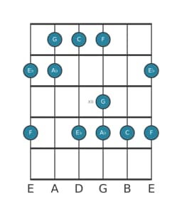 Guitar scale for C Vietnamese one in position 9