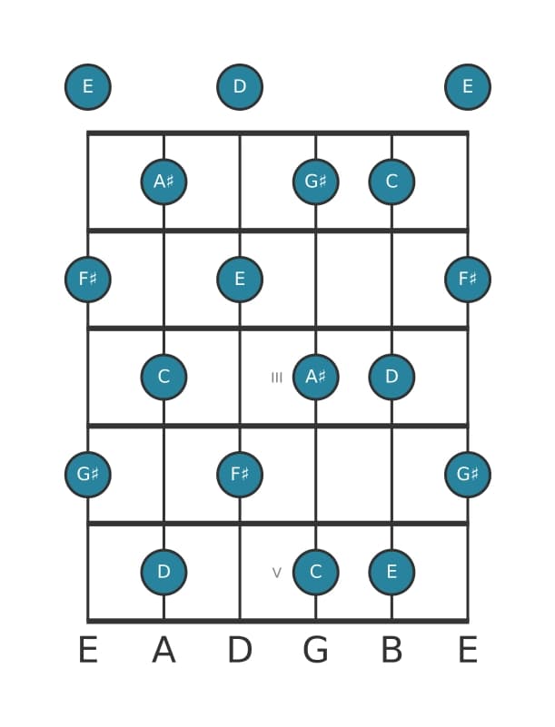 Guitar scale for C Whole tone in position 0