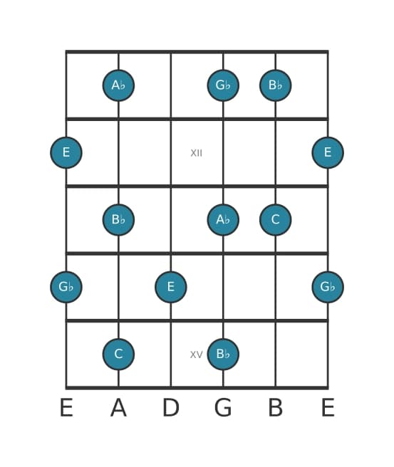 Guitar scale for C Whole tone pentatonic in position 10