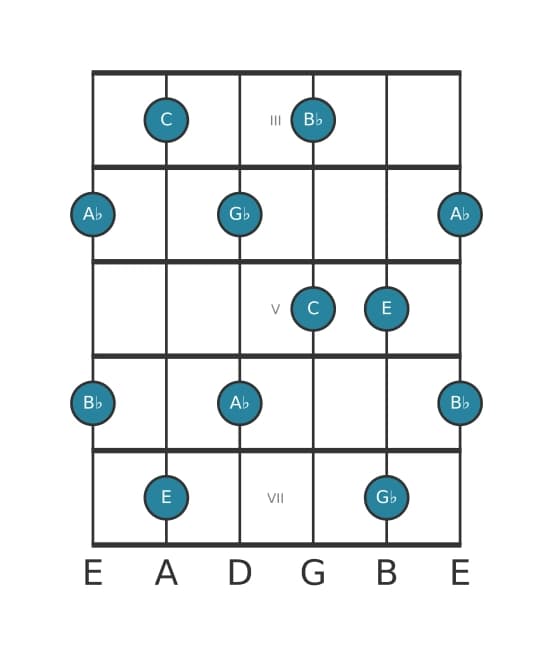 Guitar scale for C Whole tone pentatonic in position 2
