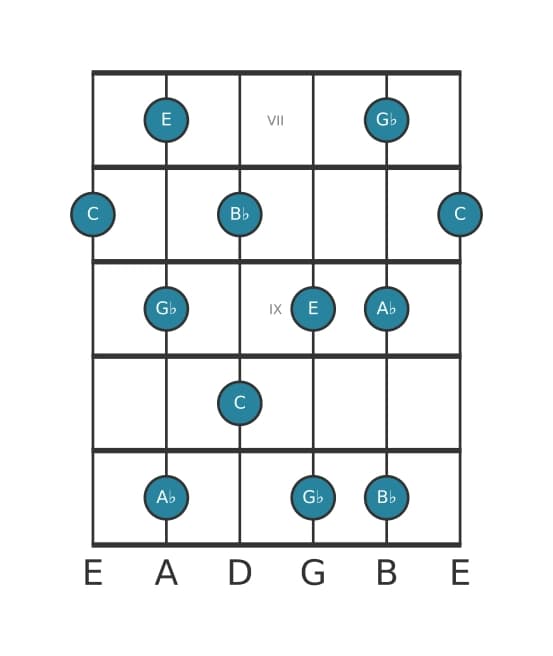 Guitar scale for C Whole tone pentatonic in position 6