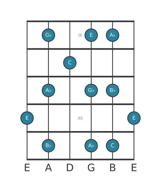 Guitar scale for C Whole tone pentatonic in position 8