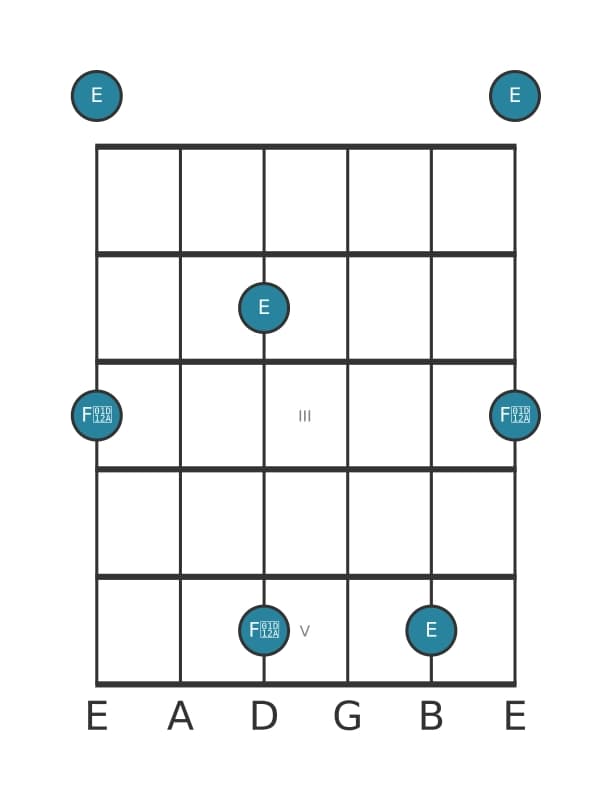 Guitar interval diagram for Augmented ninth in position 0