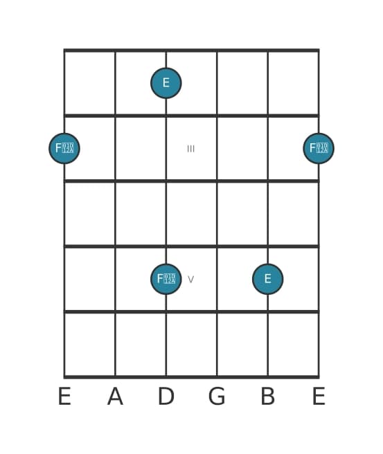 Guitar interval diagram for Augmented ninth in position 1