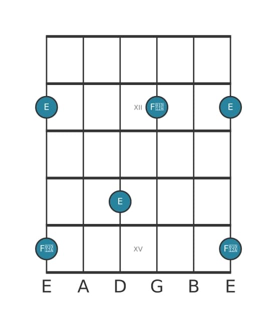 Guitar interval diagram for Augmented ninth in position 10