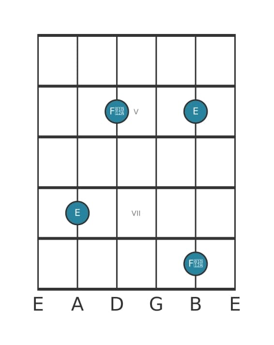 Guitar interval diagram for Augmented ninth in position 3