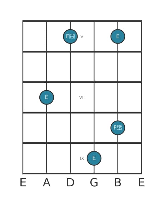 Guitar interval diagram for Augmented ninth in position 4