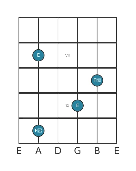 Guitar interval diagram for Augmented ninth in position 5