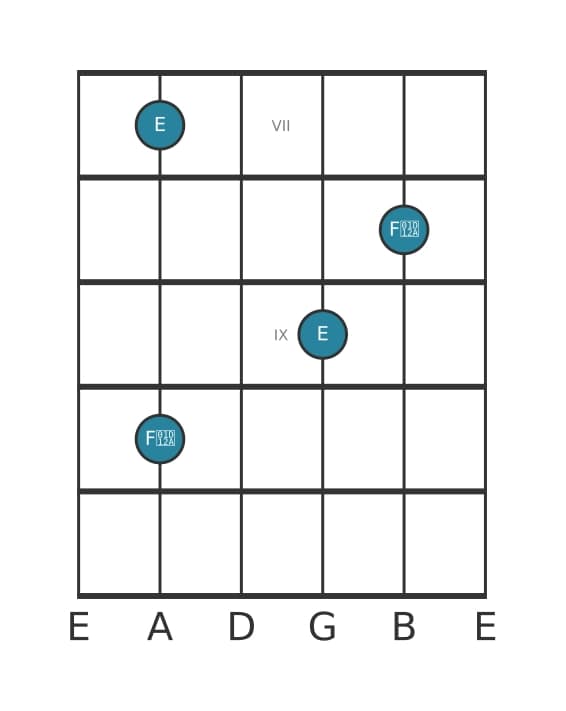 Guitar interval diagram for Augmented ninth in position 6