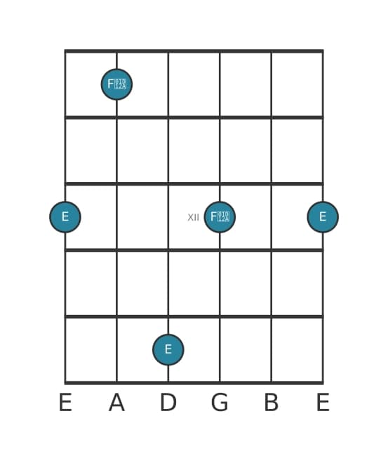 Guitar interval diagram for Augmented ninth in position 9