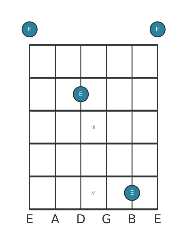 Guitar interval diagram for Augmented seventh in position 0