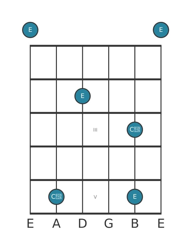 Guitar interval diagram for Augmented sixth in position 0