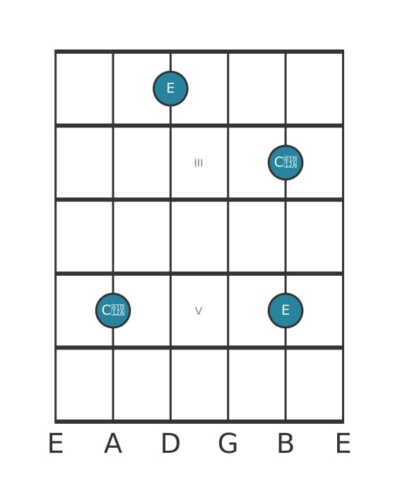 Guitar interval diagram for Augmented sixth in position 1