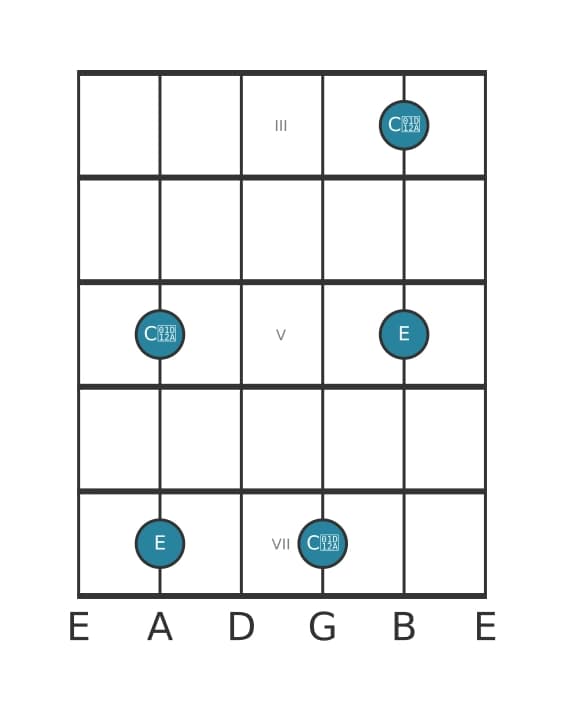 Guitar interval diagram for Augmented sixth in position 2