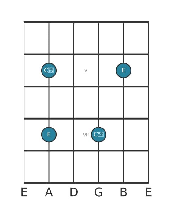 Guitar interval diagram for Augmented sixth in position 3
