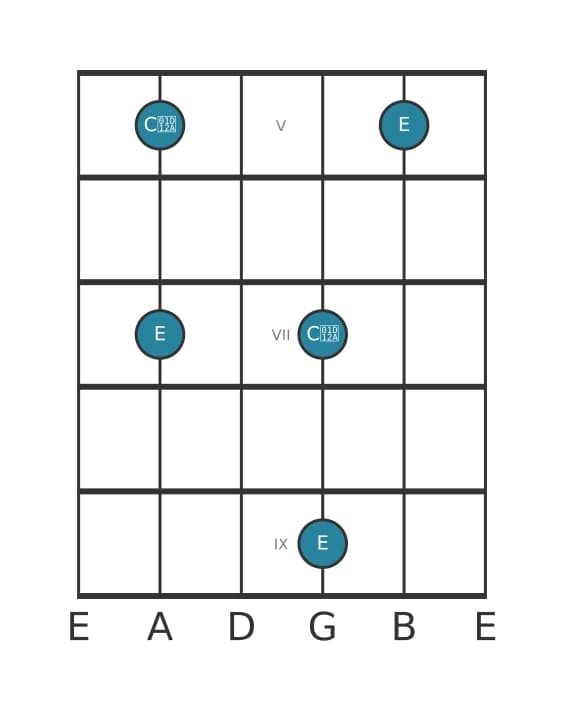 Guitar interval diagram for Augmented sixth in position 4