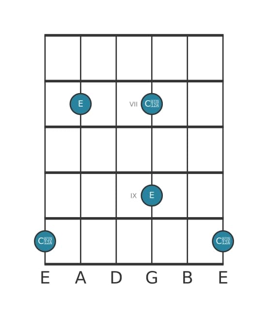 Guitar interval diagram for Augmented sixth in position 5